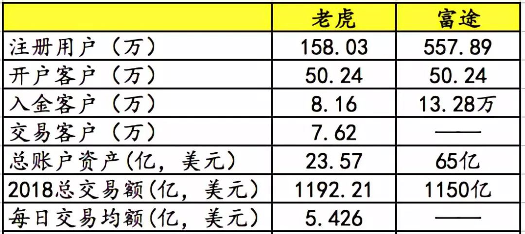 富途之后，老虎证券即将IPO，股票代码：TIGR-图片4