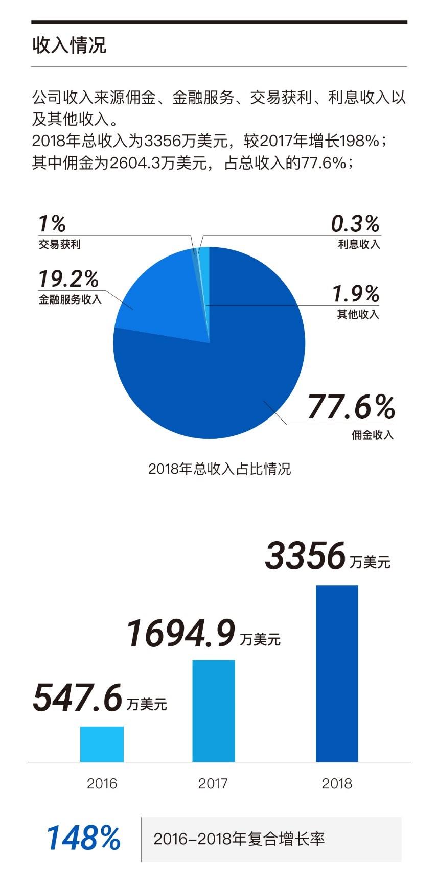 富途之后，老虎证券即将IPO，股票代码：TIGR-图片2