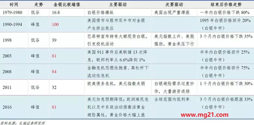 金银比26年新高-图片6