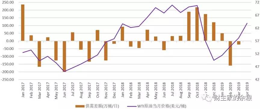 路财主：大宗商品三部曲（3）——原油价格的逻辑-图片3