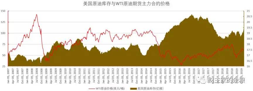 路财主：大宗商品三部曲（3）——原油价格的逻辑-图片4