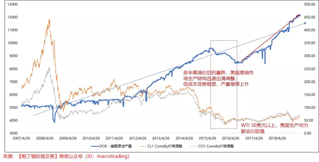路财主：大宗商品三部曲（3）——原油价格的逻辑-图片7