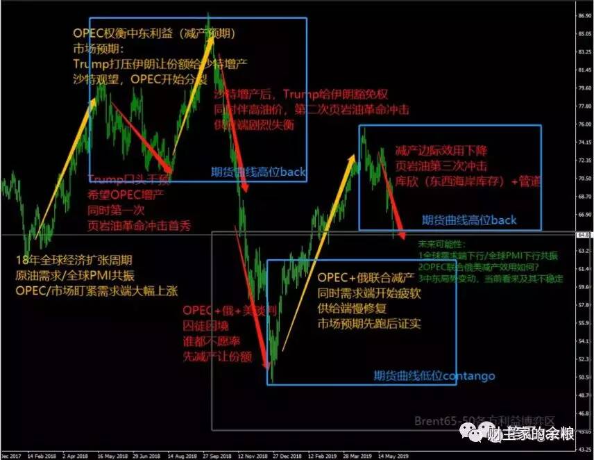 路财主：大宗商品三部曲（3）——原油价格的逻辑-图片9