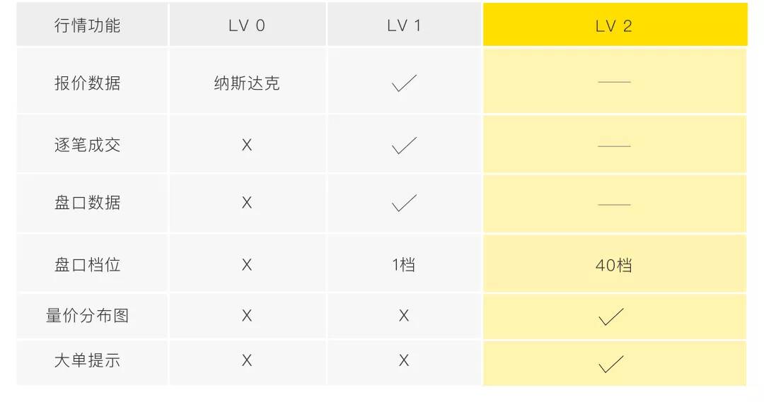 富途证券之后,老虎开始免费提供美股LV2行情-图片1