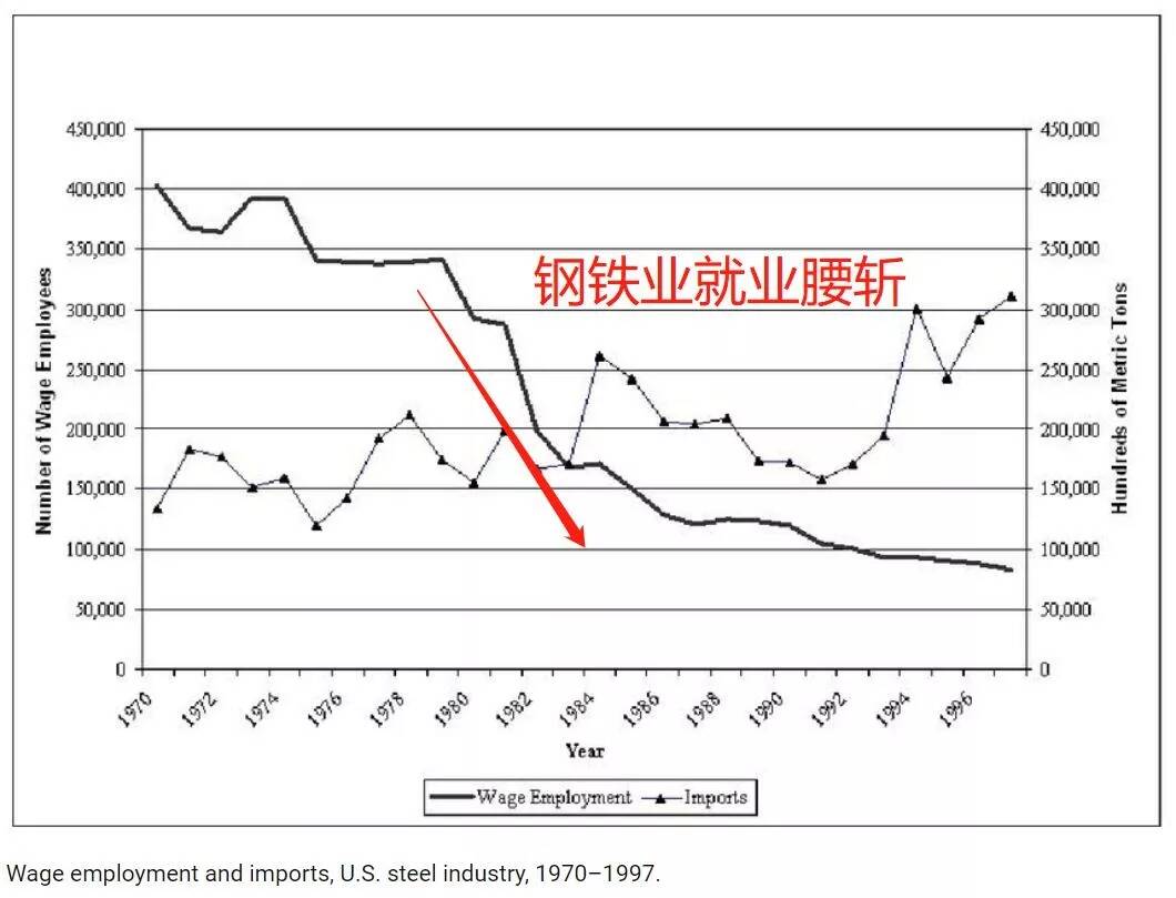 美国裂变:贸易保护为何是抱薪救火?-图片4