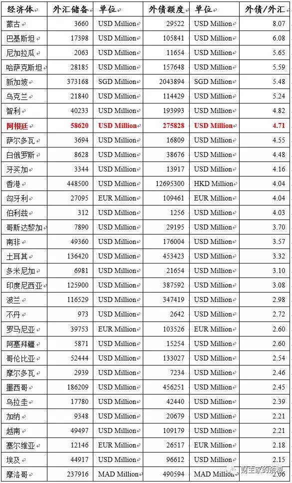 阿根廷之后，哪些国家可能汇率崩盘？-图片2