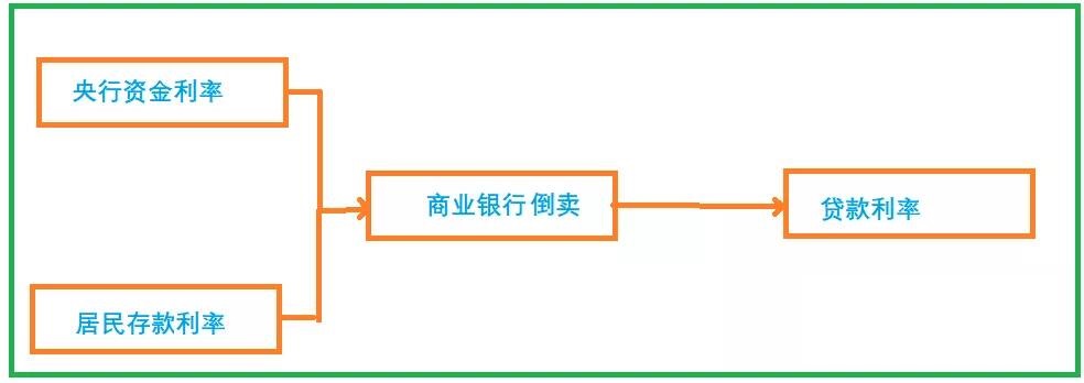 LPR不对称降息?商业银行和居民存款——谁将承担降息的成本-图片1