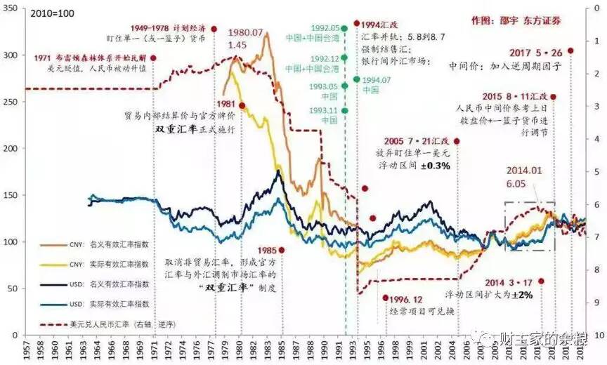 人民币破7之前的70年(人民币汇率的大历史)-图片6
