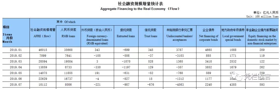 暴雷潮再现?——8月金融数据,社融与M2裂口中端倪初显-图片1