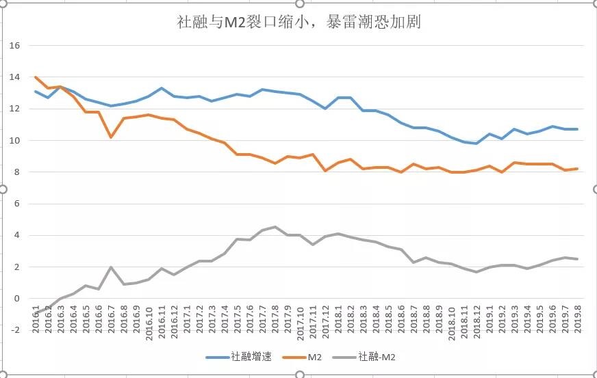 暴雷潮再现?——8月金融数据,社融与M2裂口中端倪初显-图片2