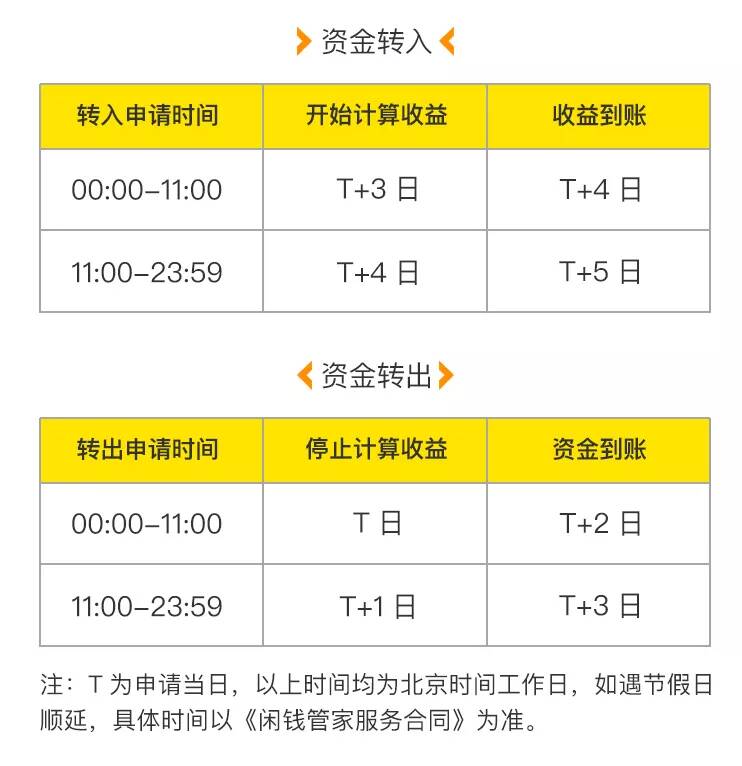 美股账户里的闲置资金也能赚钱?老虎证券推出“闲钱管家”-图片2