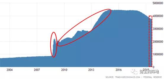 过去一周,美联储印了3000亿美元!-图片2