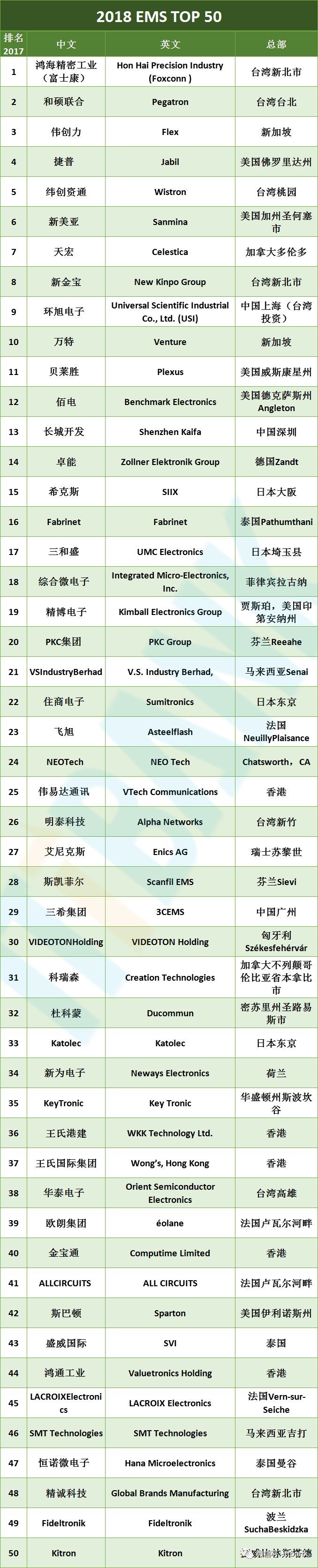 全球最新EMS电子制造服务代工厂50强排行榜