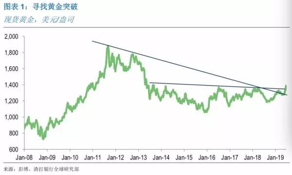 如松:我在四年前就说黄金要大涨!