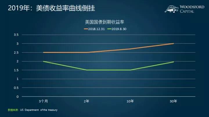 收益率曲线倒挂：是否应该卖股票买债券？-图片1