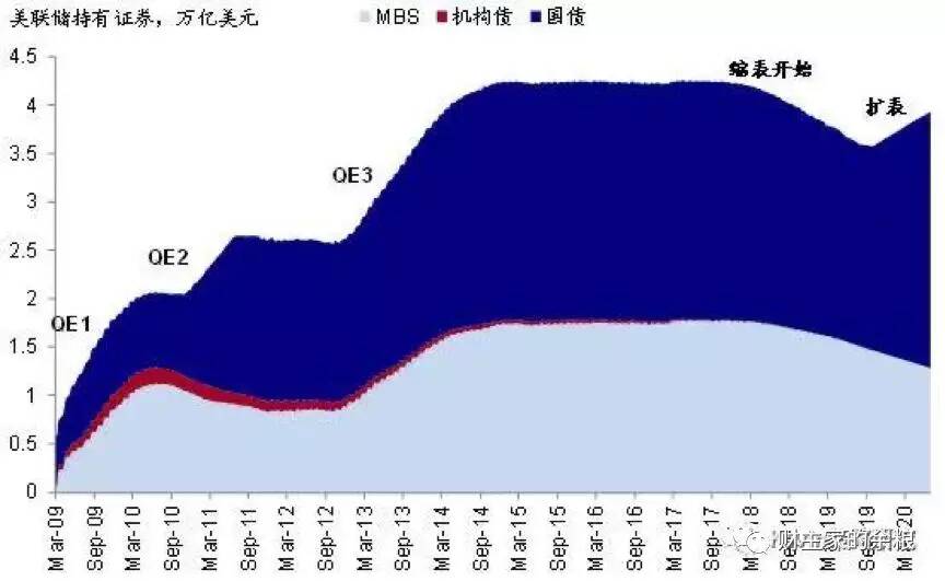 美联储开闸放水，黄金和美股一定会大涨么？-图片2