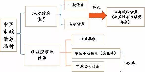 城投债券:远超股市规模的95万亿市场崛起中…-图片6
