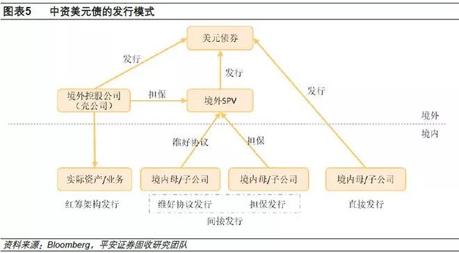 雪盈证券 | 中资美元债投资科普-图片2