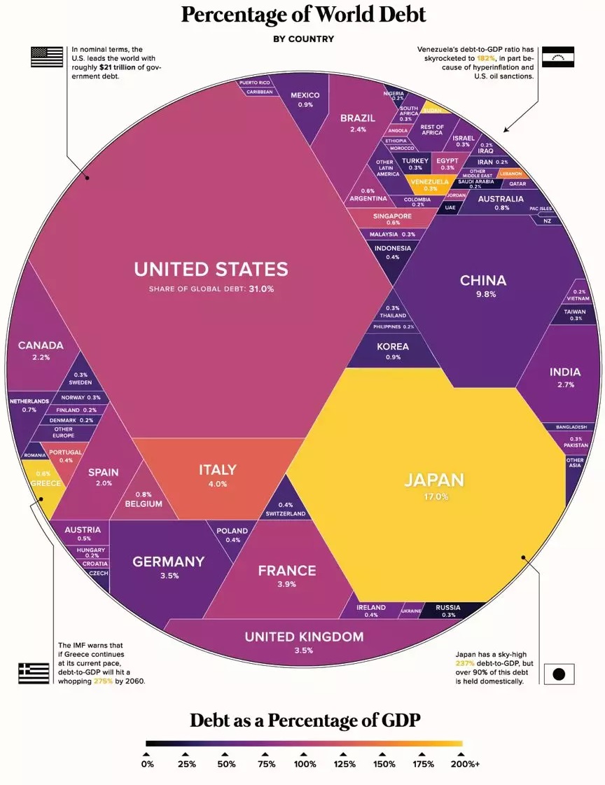 路财主:最新,各国政府到底欠了多少债?-图片3