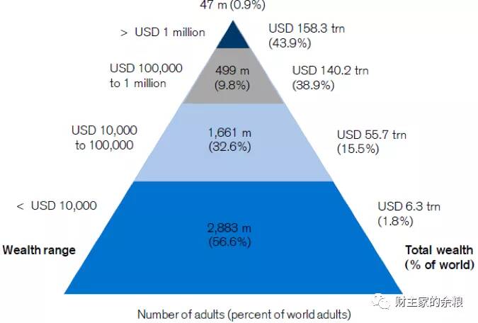 路财主：全世界的钱、资产和财富，有多少？被谁拥有？-图片4