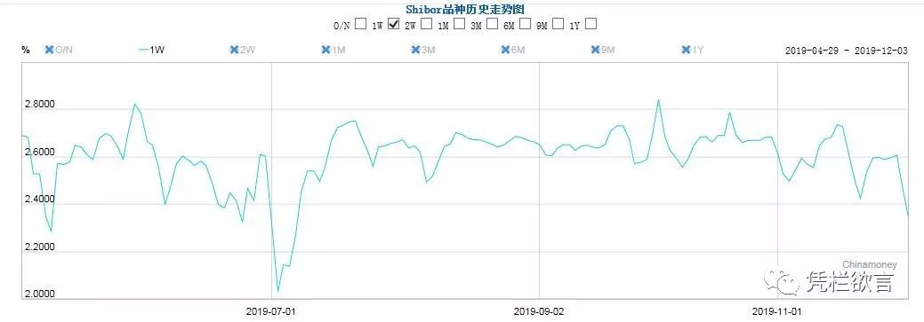 凭栏:一周市场利率创近半年新低,汇率承压,本周或见离岸央票-图片1