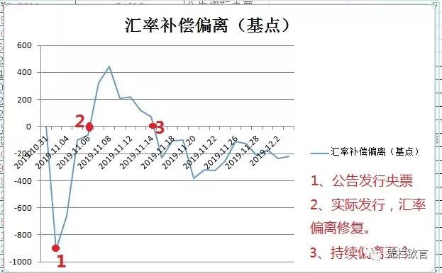 凭栏:一周市场利率创近半年新低,汇率承压,本周或见离岸央票-图片6