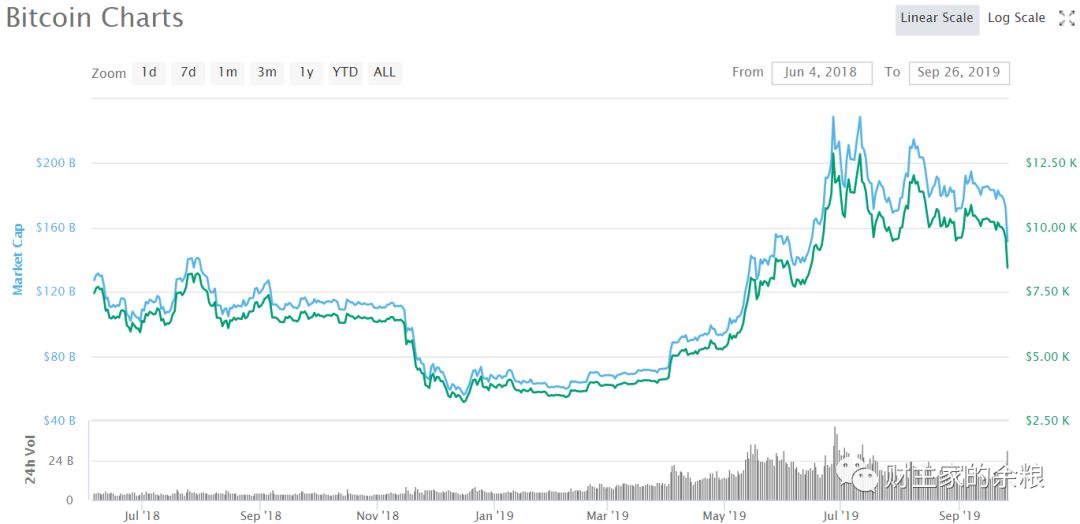 路财主:比特币价格,最低可能跌到多少?-图片1