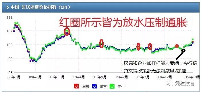 凭栏：11月CPI创8年新高，影响分析-图片1