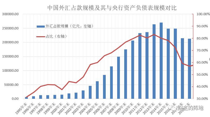 路财主: 发国债买外汇,是不是双重印钞?-图片2