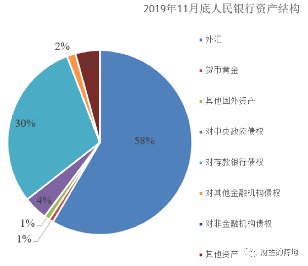 路财主: 发国债买外汇,是不是双重印钞?-图片3
