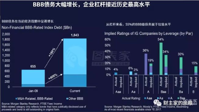 路财主: 企业次贷,美股头顶最黑最黑的乌云!-图片7