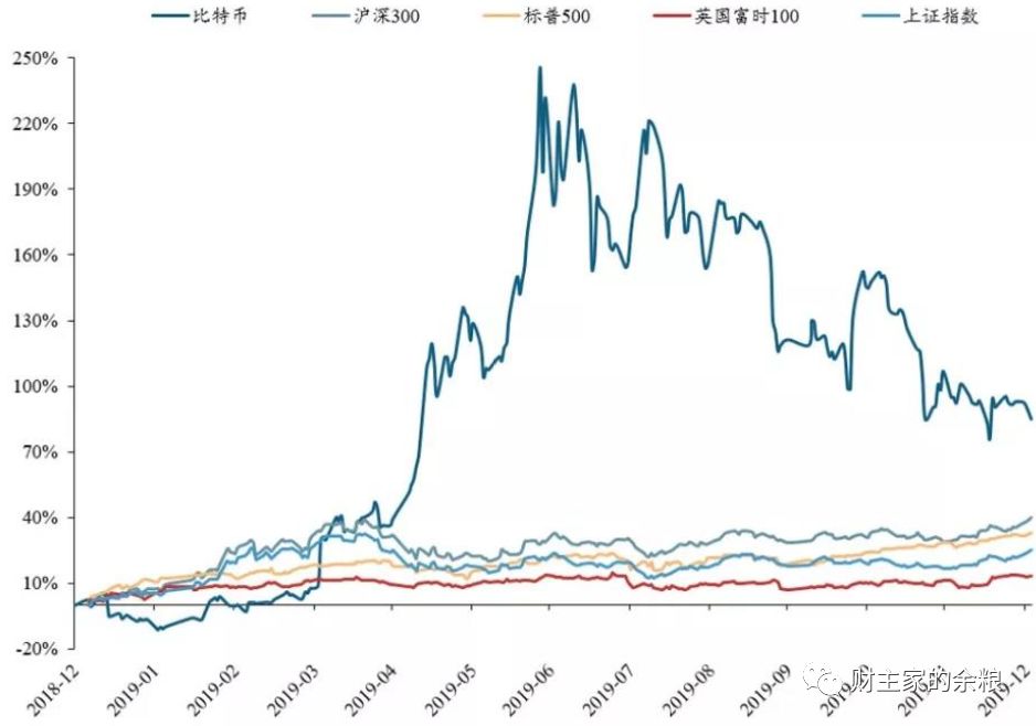 路财主: 2020年的比特币-图片4