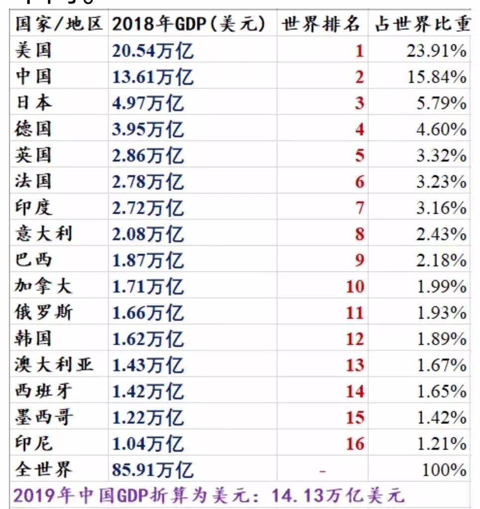 路财主： 从2000年世界经济史，看中国2019年的GDP……