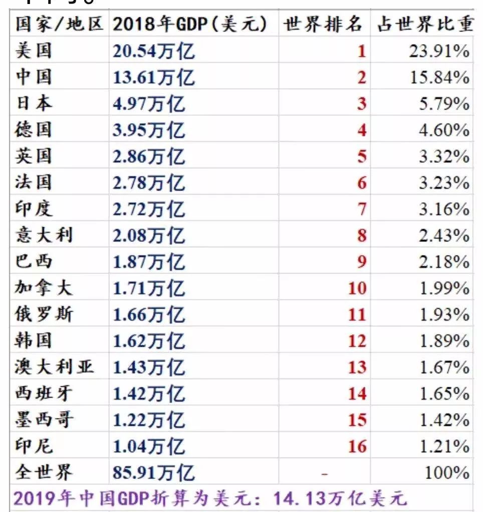路财主: 从2000年世界经济史,看中国2019年的GDP……-图片1