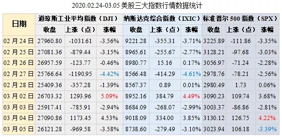 美股暴涨暴跌迎巨震，动荡之际如何避险？
