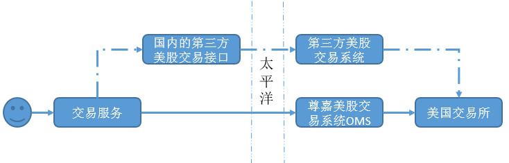 一文说透，美股暴跌下如何能够保证正常交易？