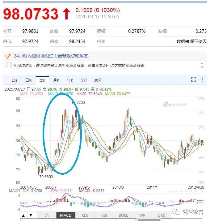 凭栏:降息无功美股周内三次熔断,美元、黄金和人民币如何演绎-图片4