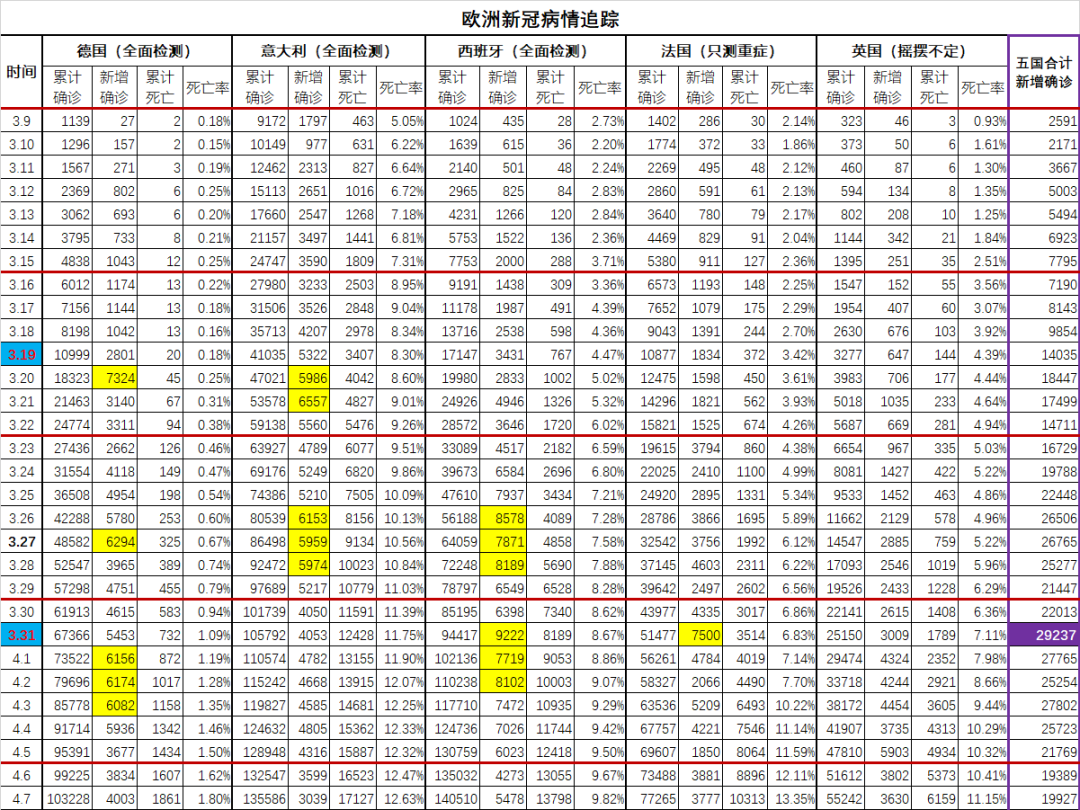 【全球新冠追踪】“美国篇”—一边窝里斗，一边刷数据-图片5