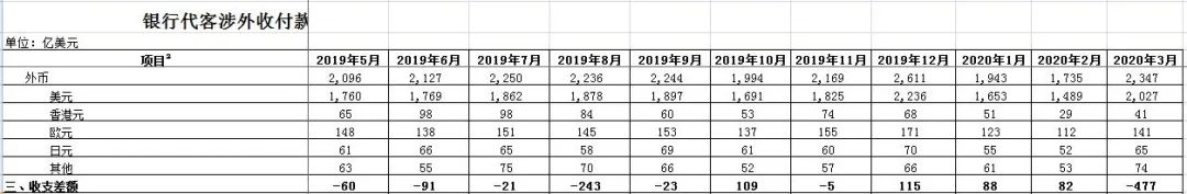 凭栏：外汇占款大跌，一季度降幅超去年全年-图片1