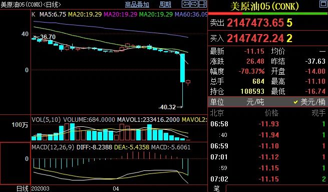 时寒冰:原油每桶-40.32美元-图片1