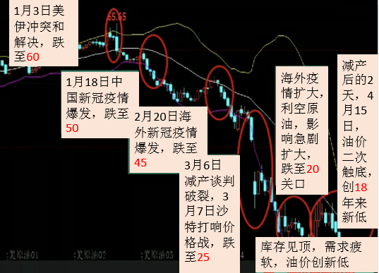 1587720357736644.png 原油期货负值的后时代:应准备哪些盈利工具?-图片3