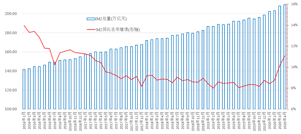 一边紧缩,一边宽松,央妈是如何做到的?-图片2