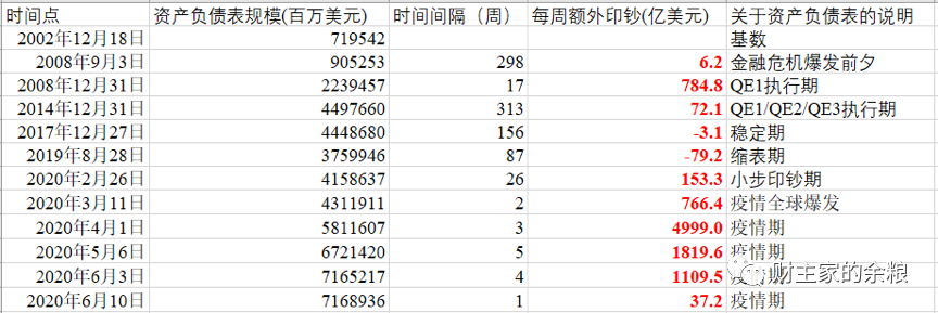 疫情爆发以来，美联储到底印了多少钱？还会再印多少？-图片1