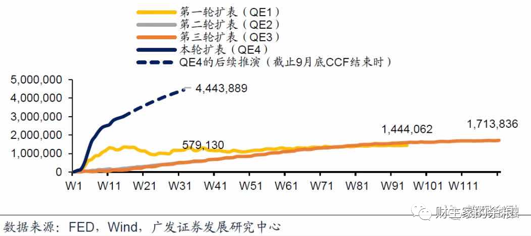 疫情爆发以来，美联储到底印了多少钱？还会再印多少？-图片4