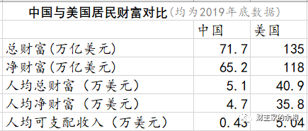 中国人与美国人的财富差距,究竟有多少?-图片2