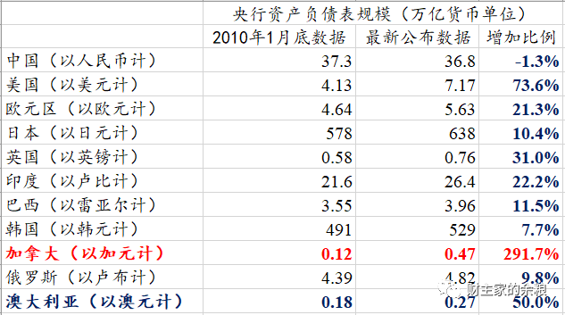 疫情爆发以来,全世界印钞发钱最猛的国家是哪个?-图片1