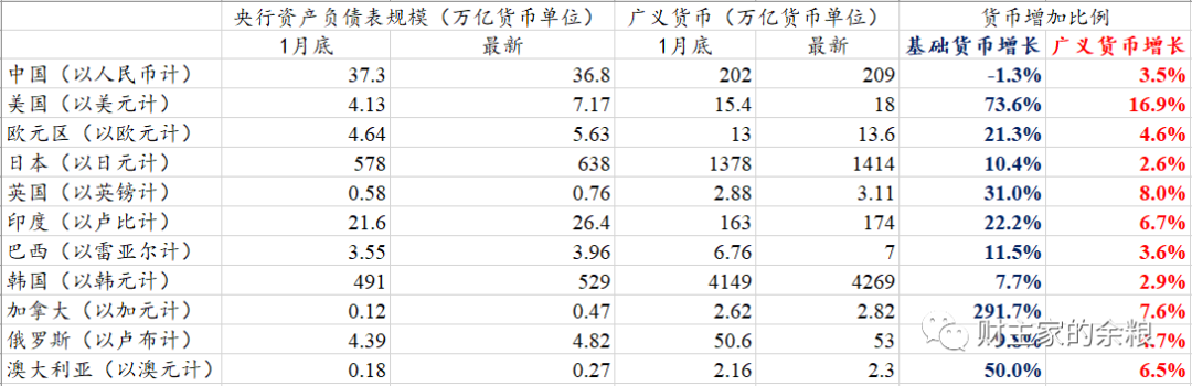 路财主:全世界印钞大合唱,中国为何没有跟?-图片3