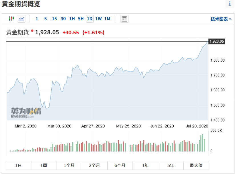凭栏：黄金创历史新高——赚钱不一定是认知变现，亏钱一定是认知缺陷