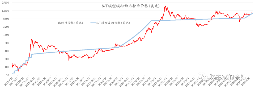 路财主: 2年之内,比特币突破5万美元?-图片2