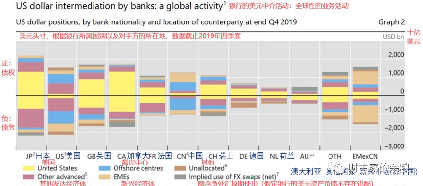 路财主:美国之外的美元有多少?-图片4
